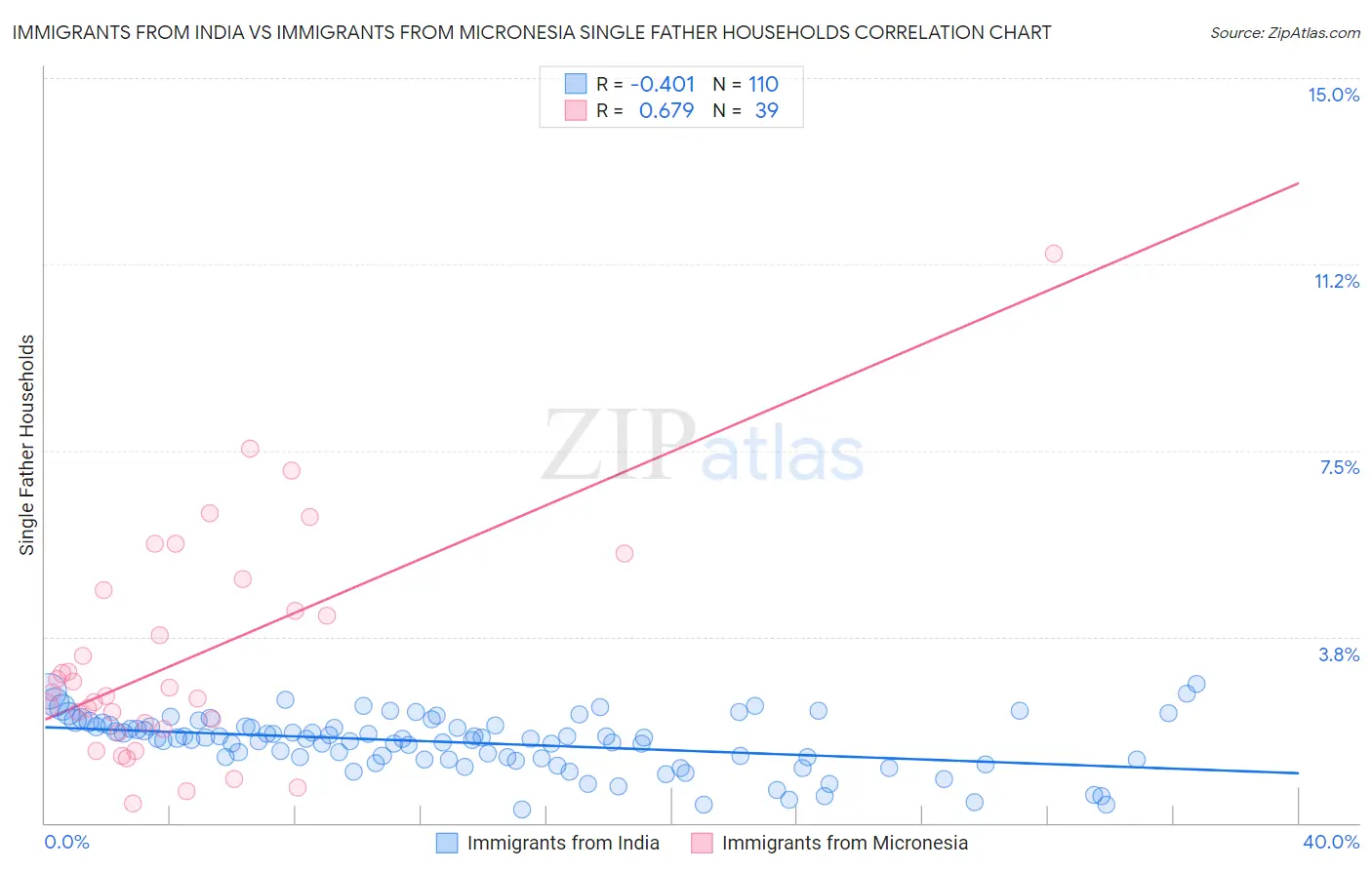 Immigrants from India vs Immigrants from Micronesia Single Father Households