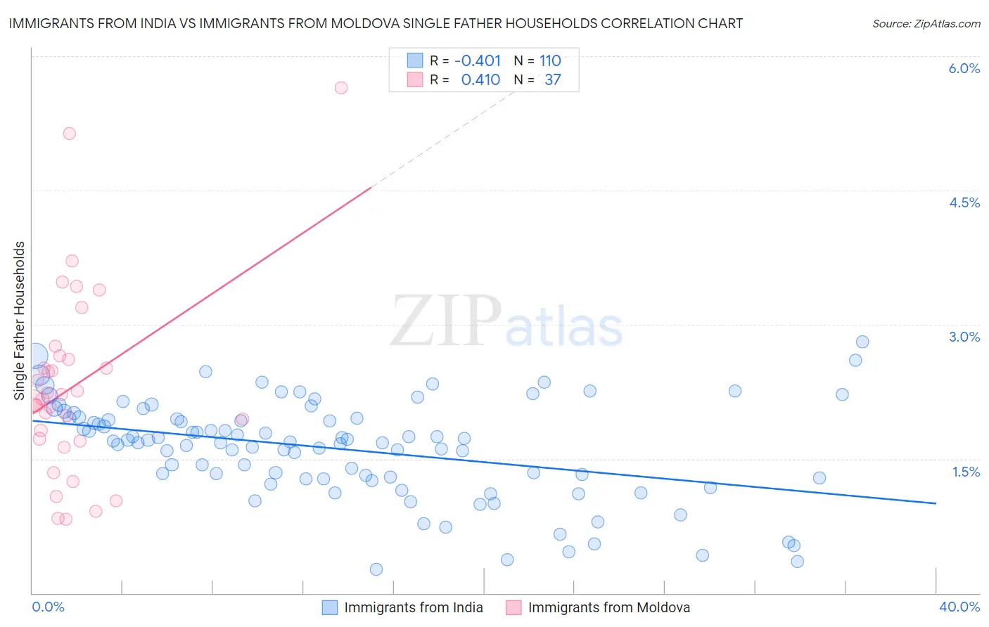 Immigrants from India vs Immigrants from Moldova Single Father Households