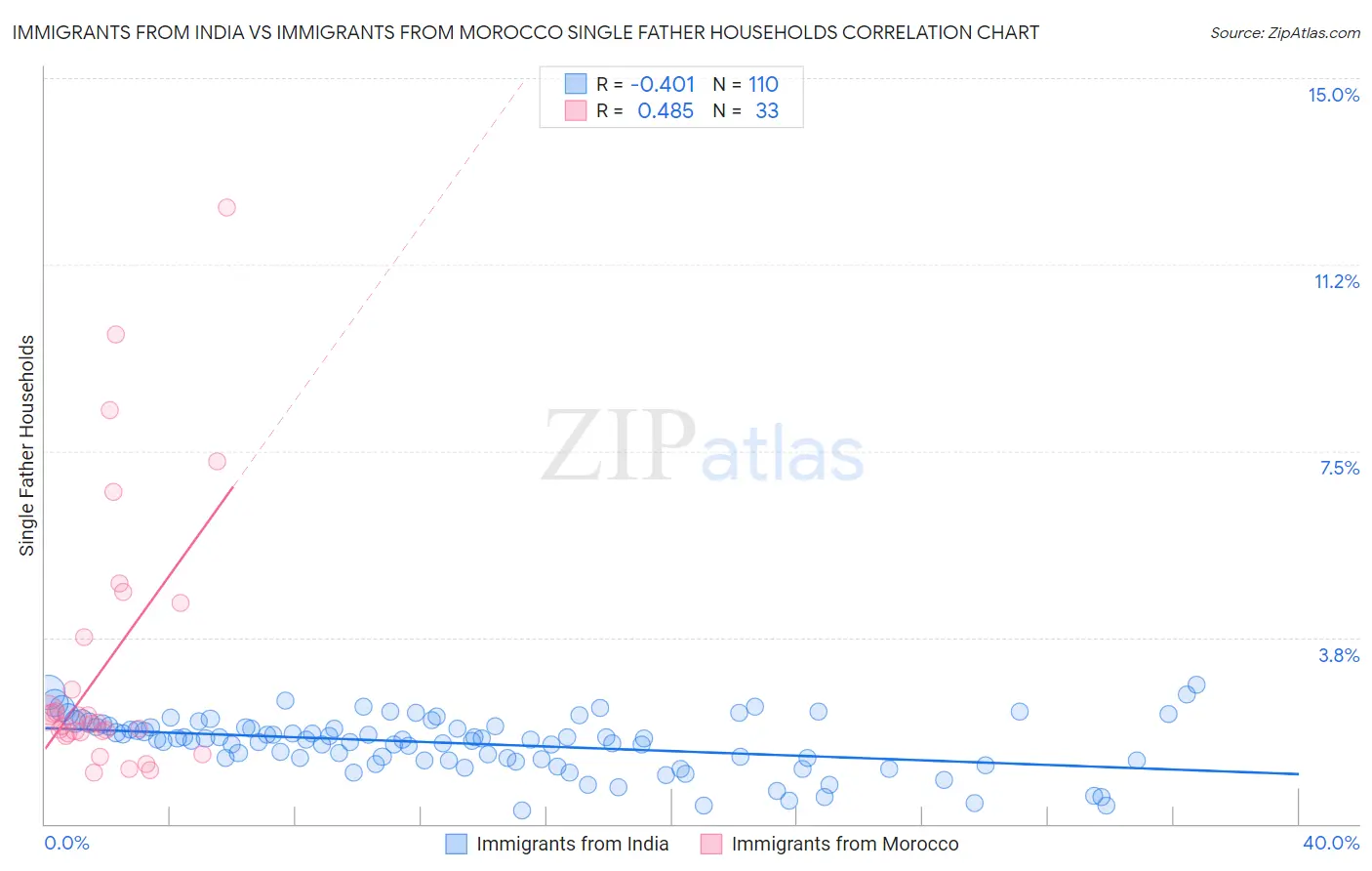 Immigrants from India vs Immigrants from Morocco Single Father Households