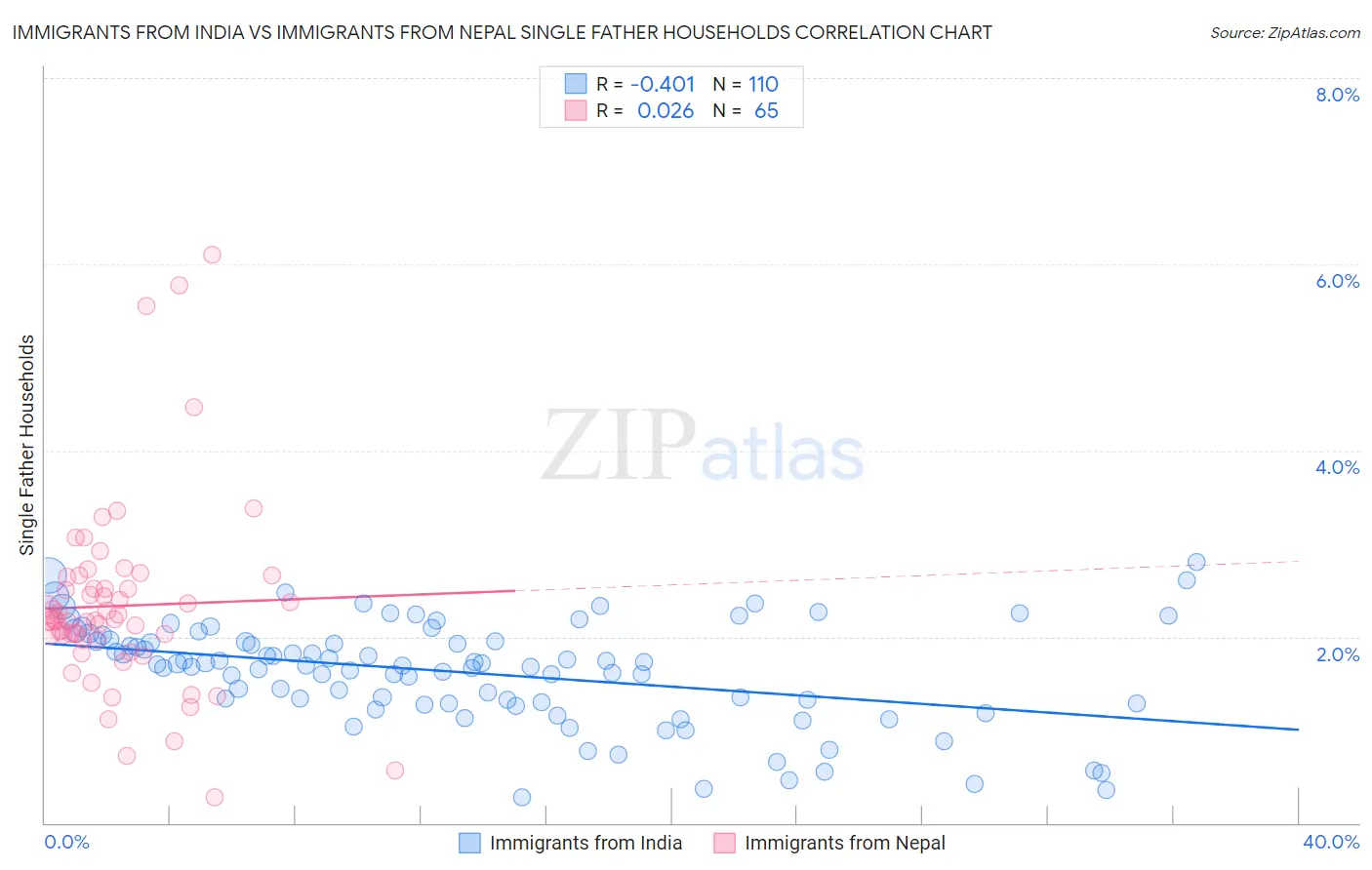 Immigrants from India vs Immigrants from Nepal Single Father Households