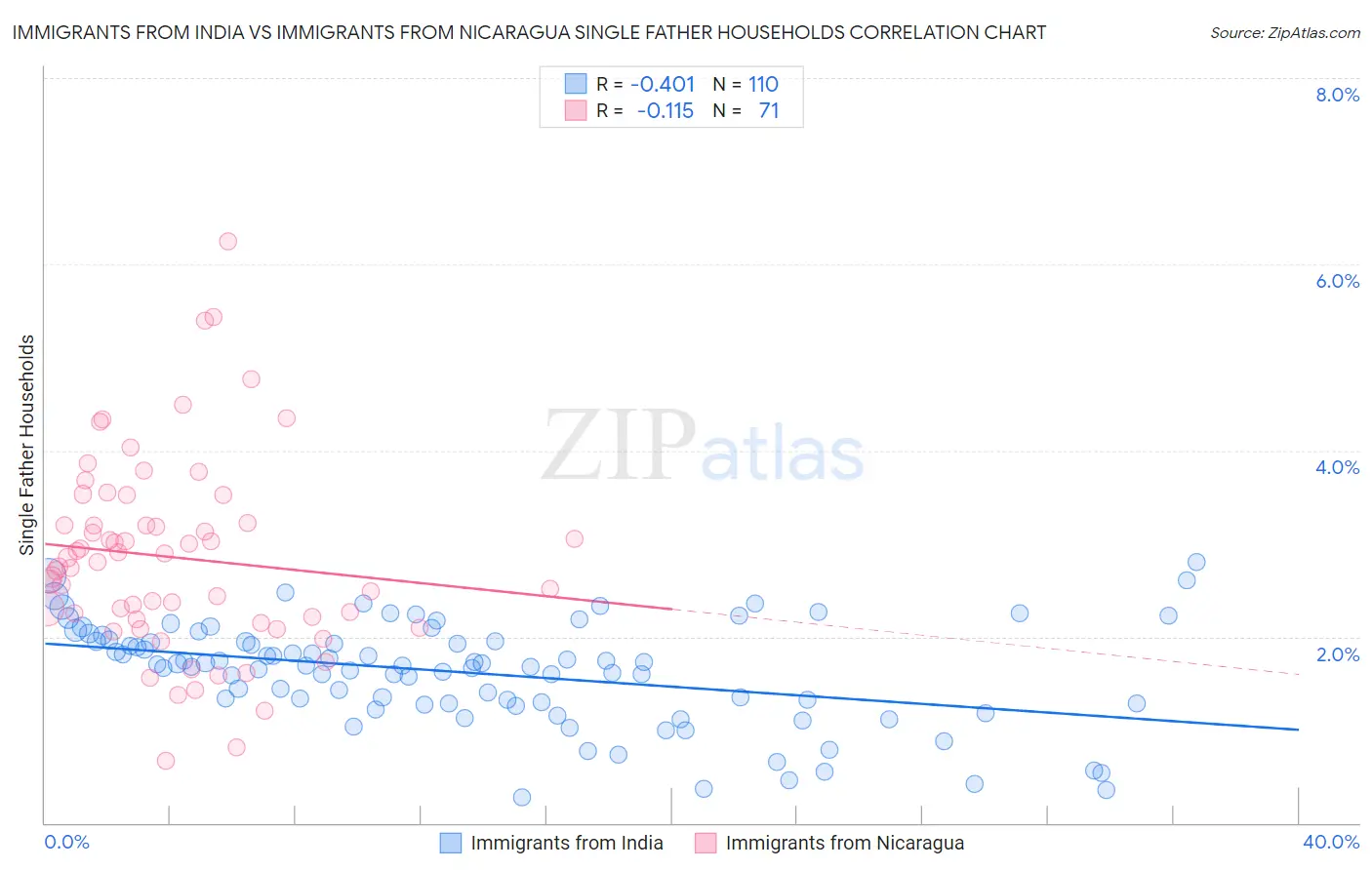 Immigrants from India vs Immigrants from Nicaragua Single Father Households
