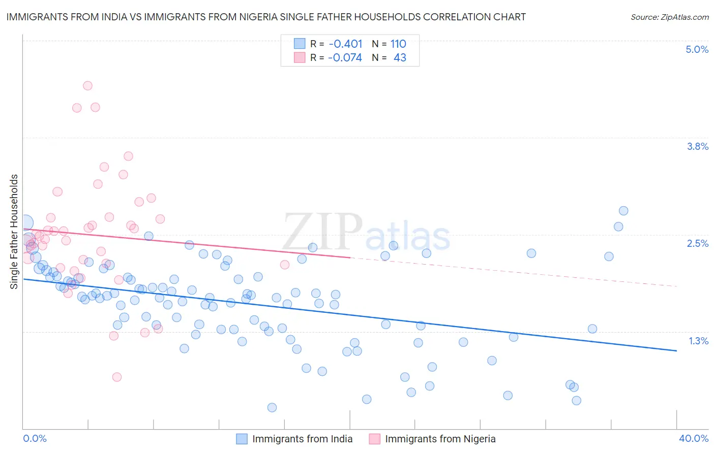 Immigrants from India vs Immigrants from Nigeria Single Father Households