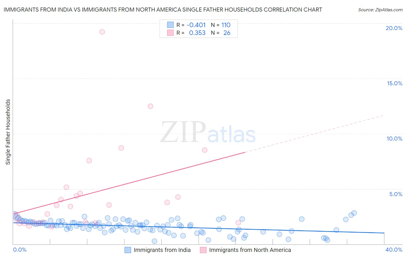 Immigrants from India vs Immigrants from North America Single Father Households