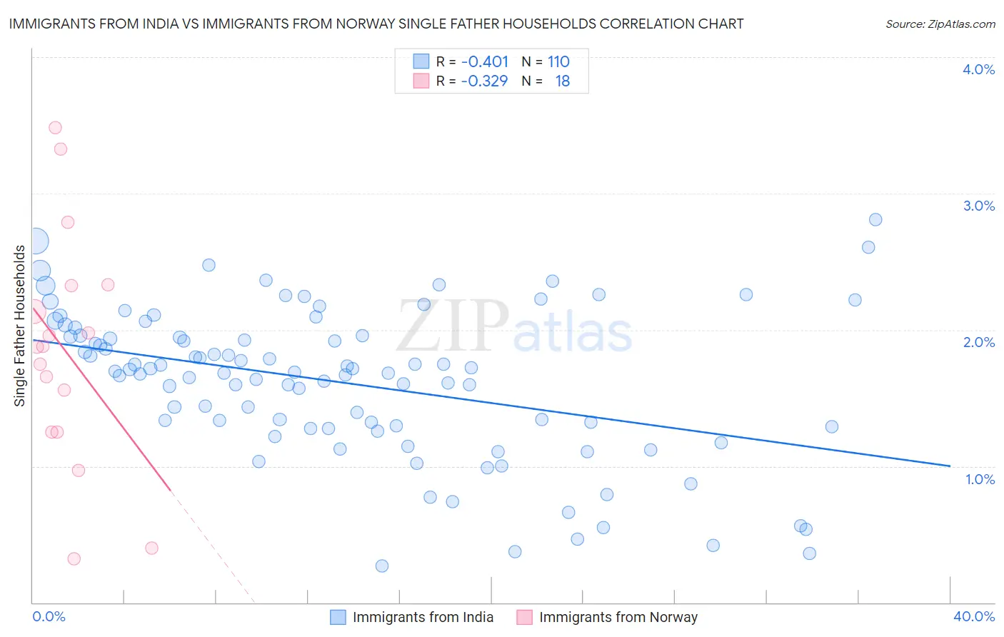 Immigrants from India vs Immigrants from Norway Single Father Households