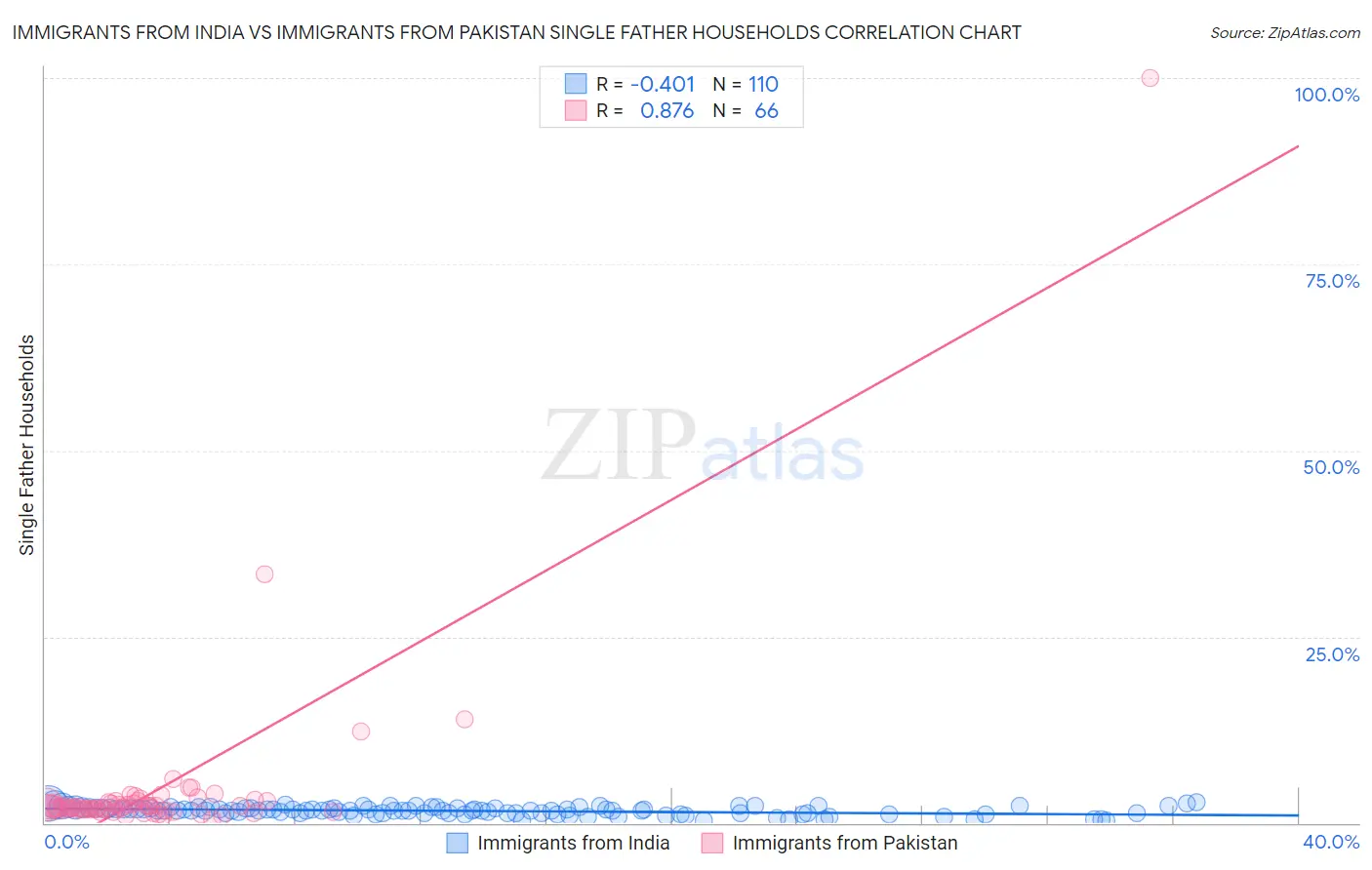 Immigrants from India vs Immigrants from Pakistan Single Father Households