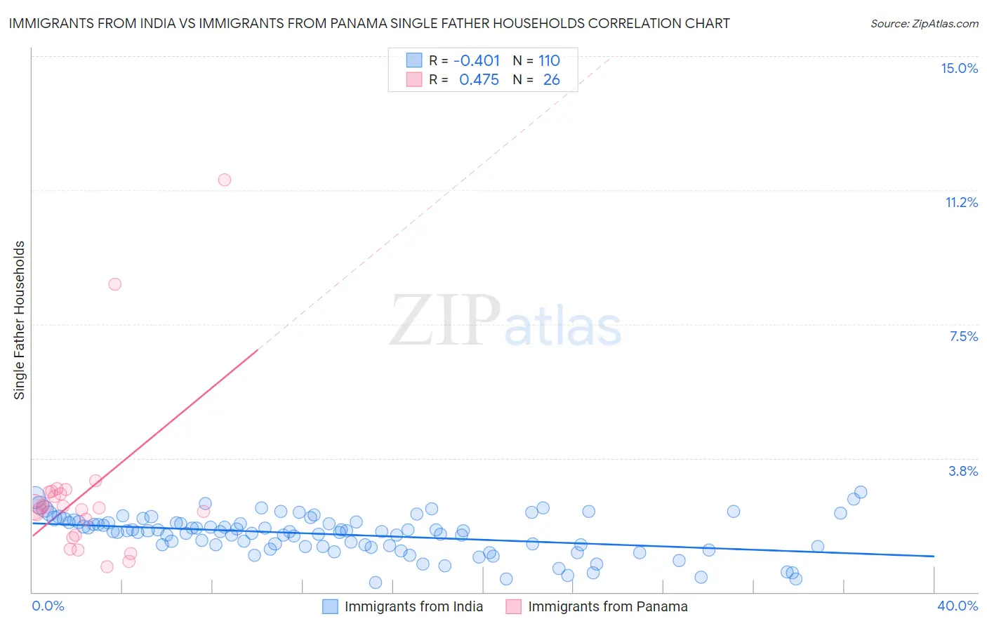 Immigrants from India vs Immigrants from Panama Single Father Households