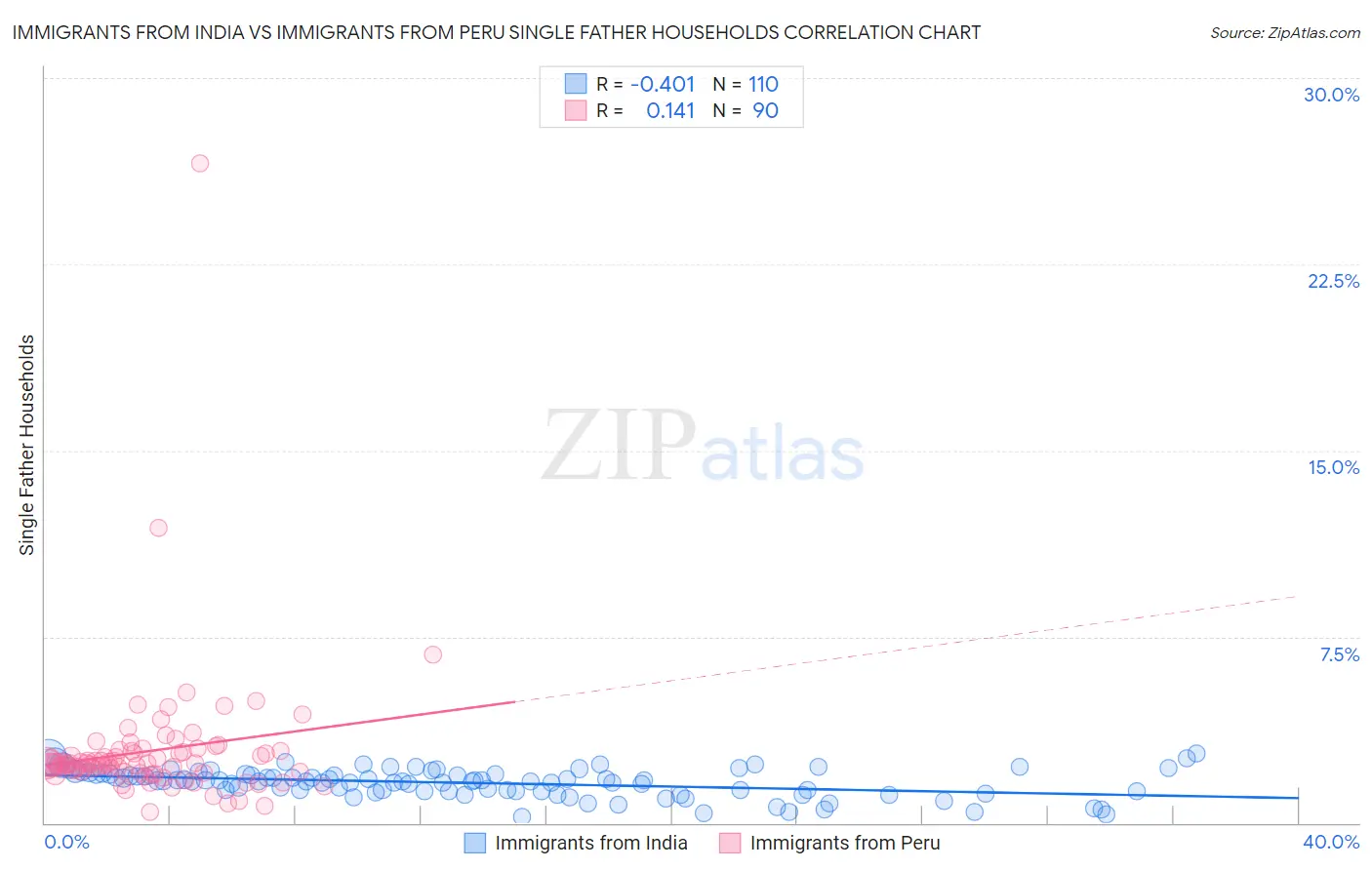 Immigrants from India vs Immigrants from Peru Single Father Households