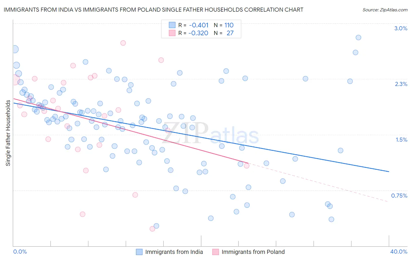 Immigrants from India vs Immigrants from Poland Single Father Households