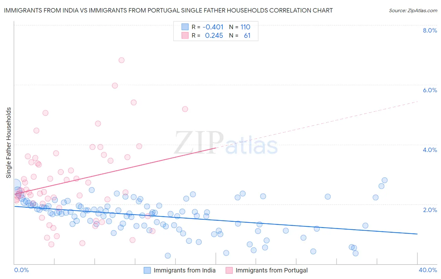 Immigrants from India vs Immigrants from Portugal Single Father Households