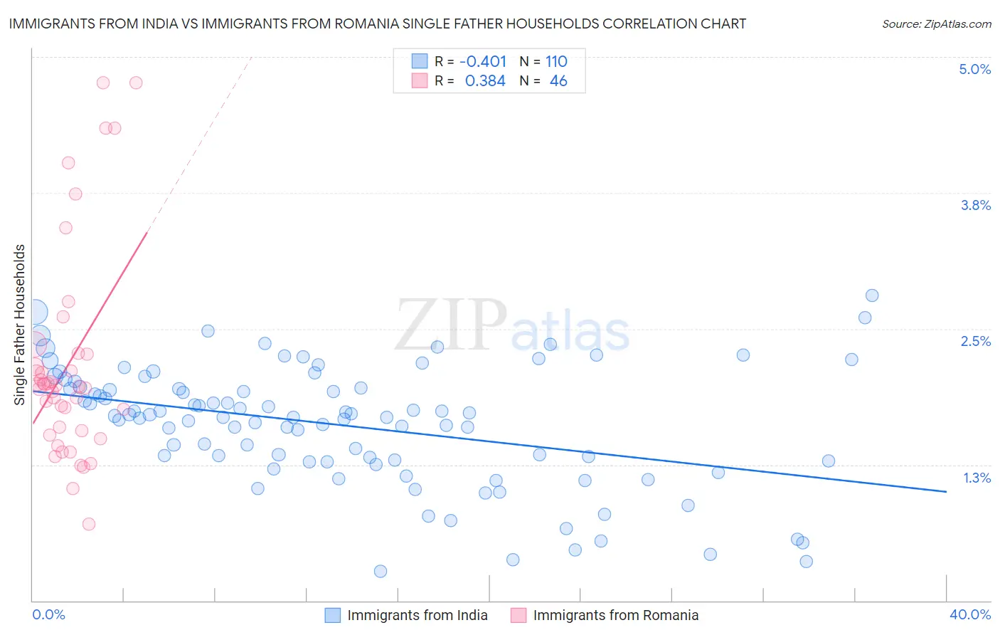 Immigrants from India vs Immigrants from Romania Single Father Households