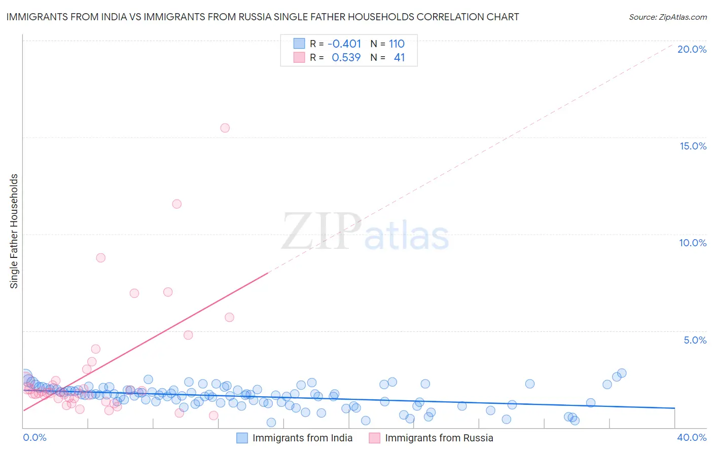 Immigrants from India vs Immigrants from Russia Single Father Households