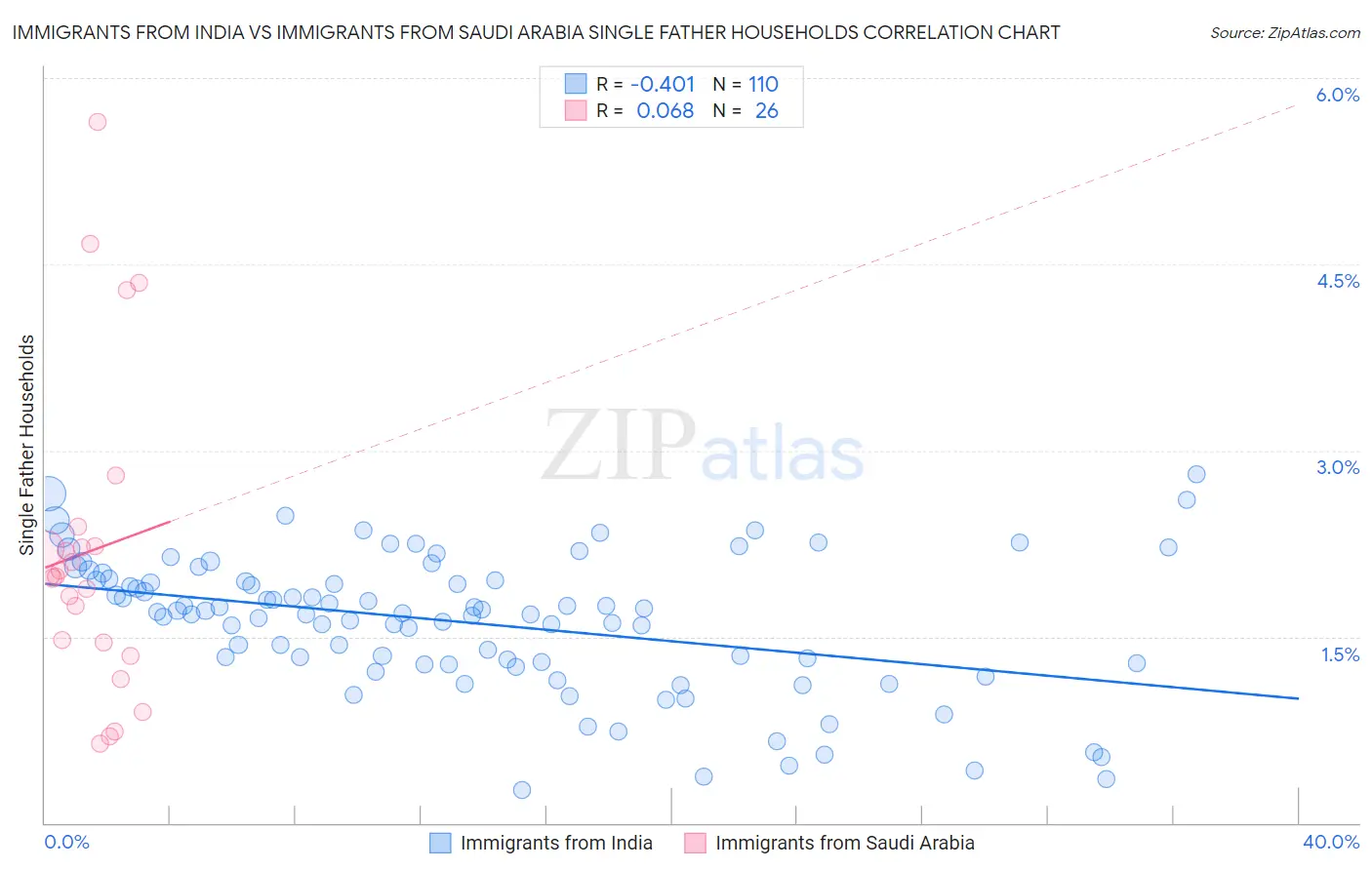 Immigrants from India vs Immigrants from Saudi Arabia Single Father Households