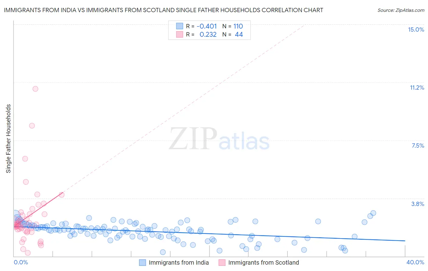 Immigrants from India vs Immigrants from Scotland Single Father Households