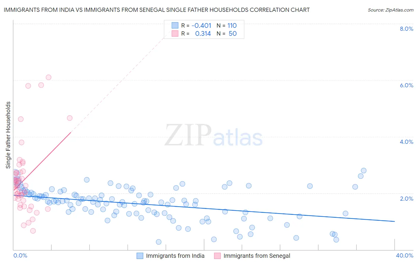 Immigrants from India vs Immigrants from Senegal Single Father Households