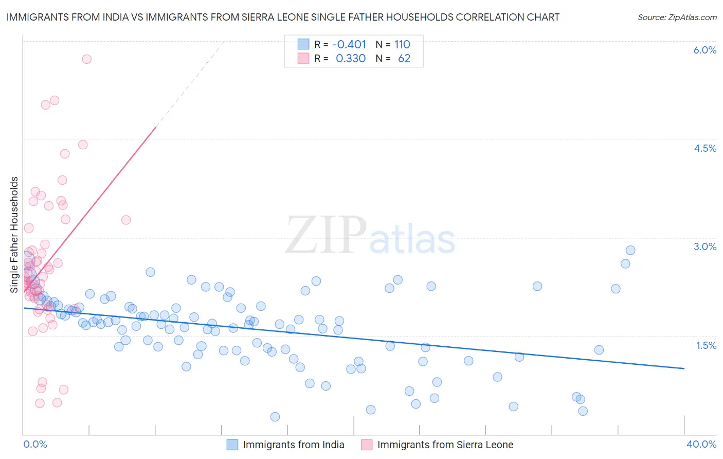 Immigrants from India vs Immigrants from Sierra Leone Single Father Households