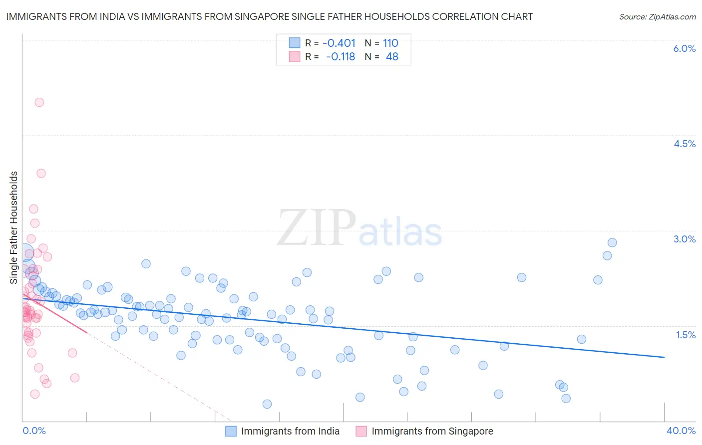 Immigrants from India vs Immigrants from Singapore Single Father Households