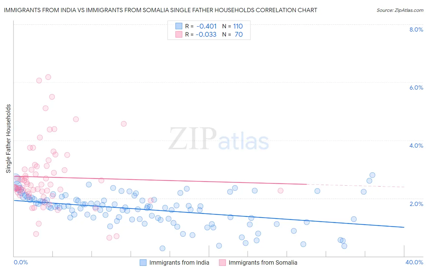 Immigrants from India vs Immigrants from Somalia Single Father Households