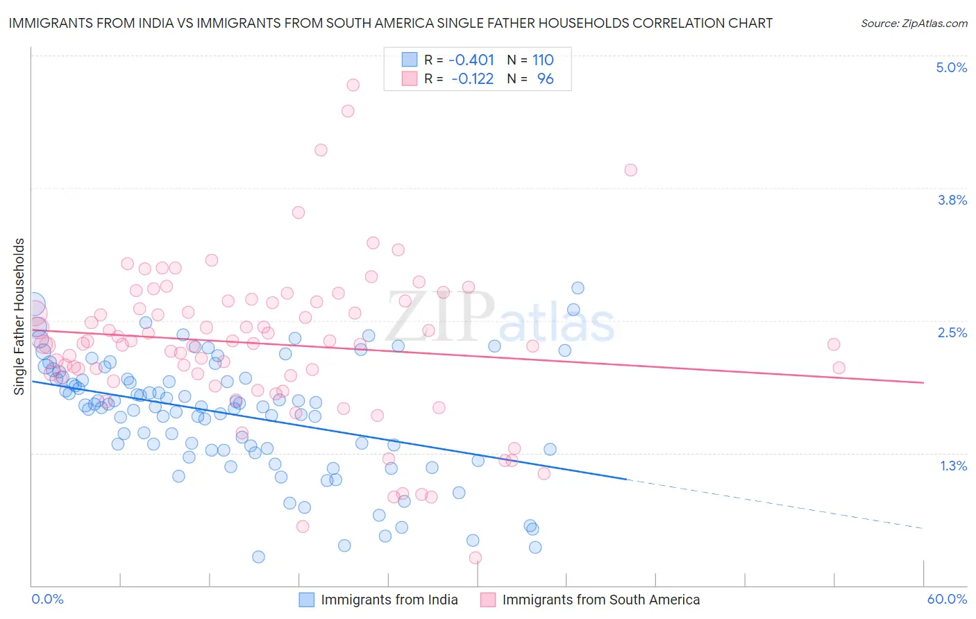 Immigrants from India vs Immigrants from South America Single Father Households