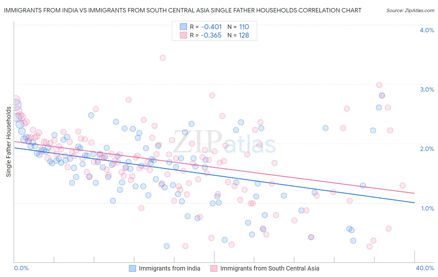 Immigrants from India vs Immigrants from South Central Asia Single Father Households