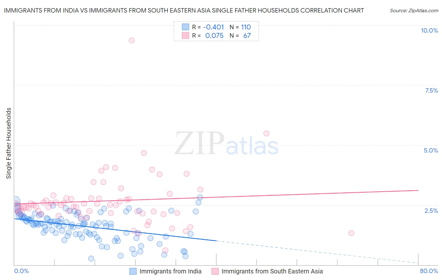 Immigrants from India vs Immigrants from South Eastern Asia Single Father Households