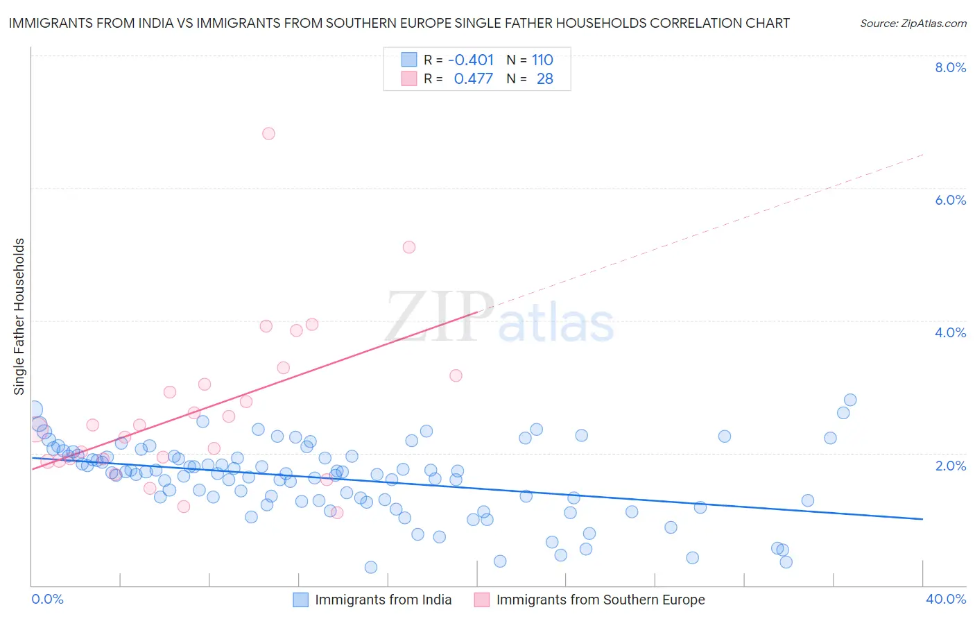 Immigrants from India vs Immigrants from Southern Europe Single Father Households