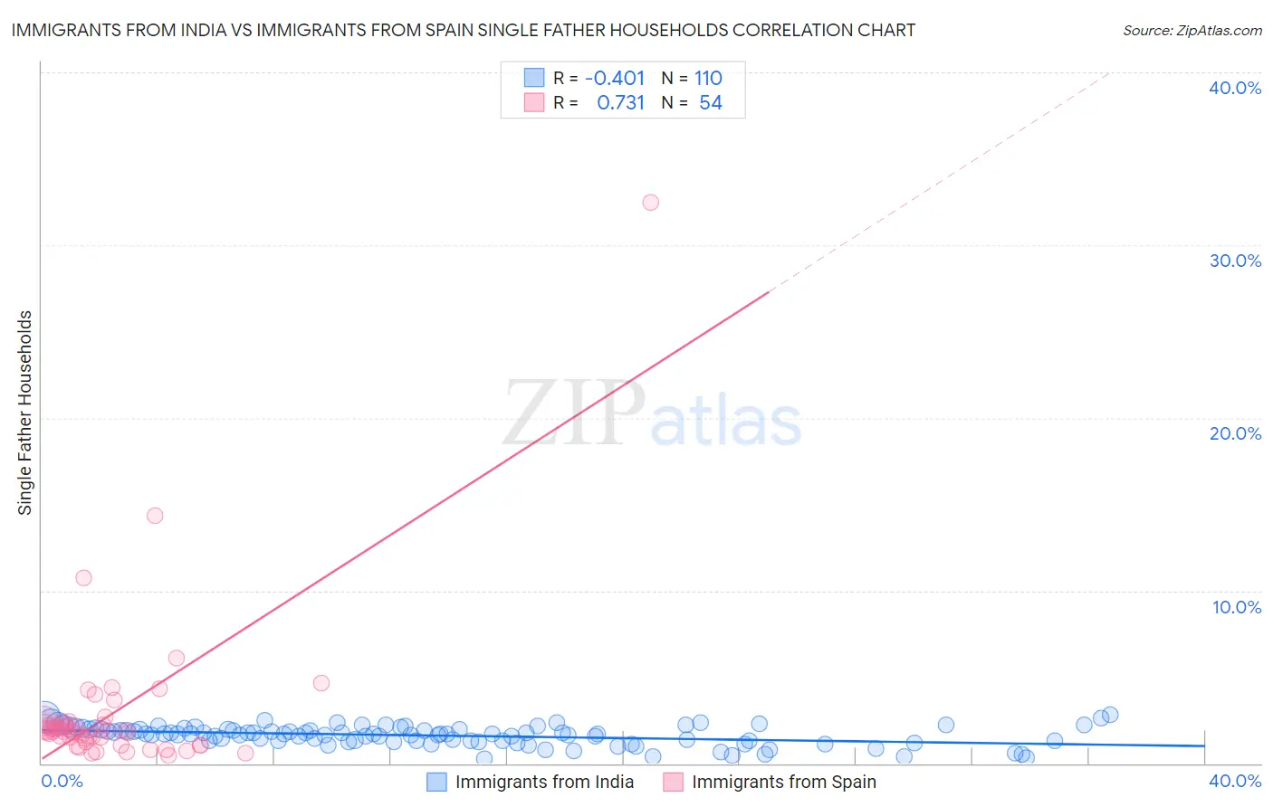 Immigrants from India vs Immigrants from Spain Single Father Households
