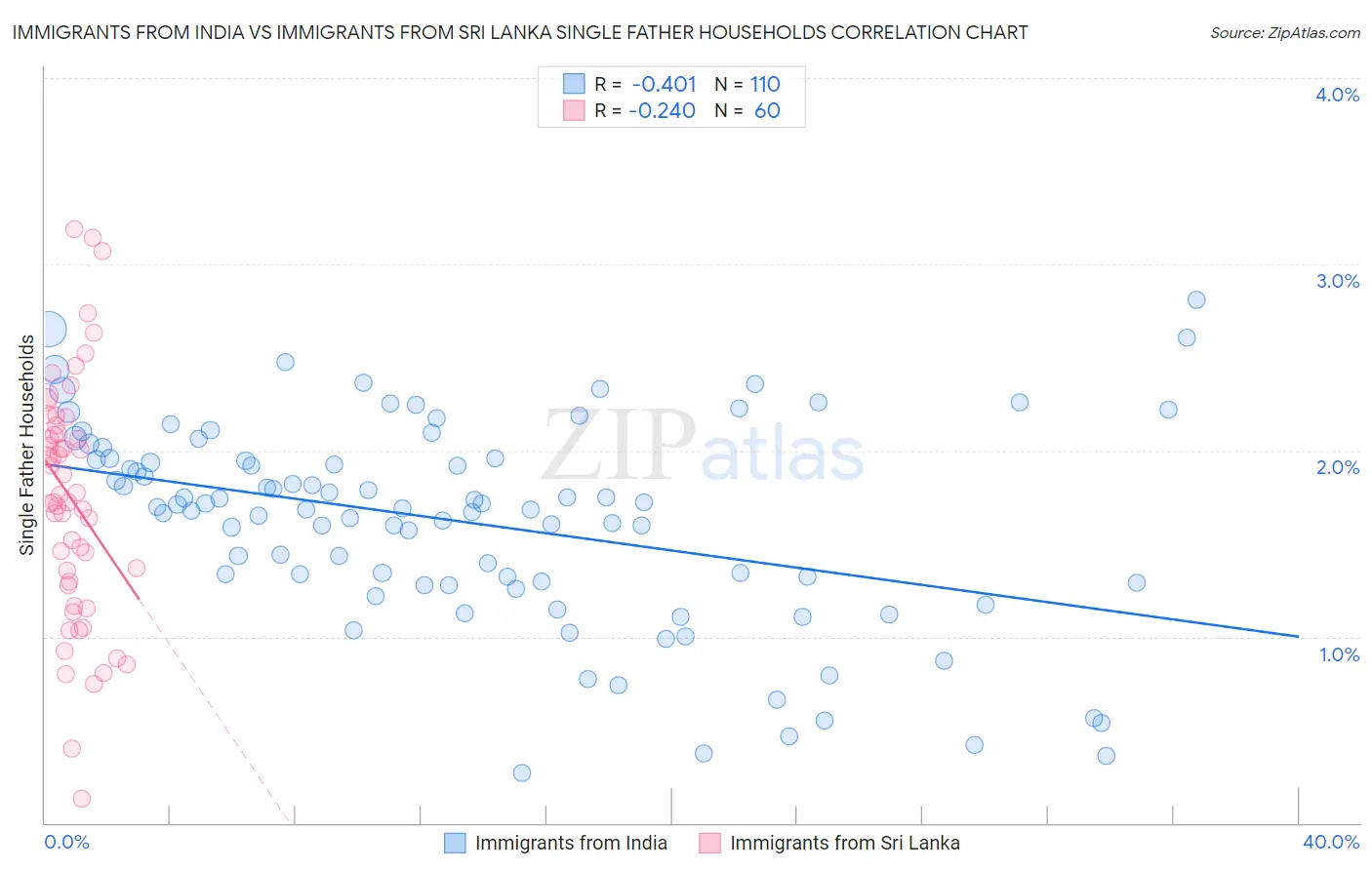 Immigrants from India vs Immigrants from Sri Lanka Single Father Households