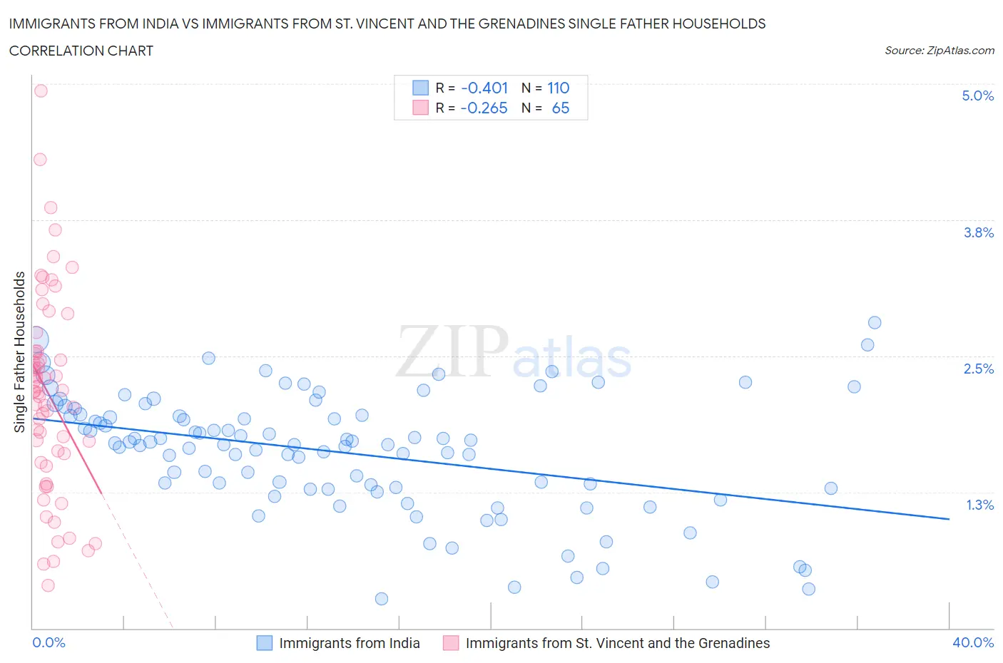 Immigrants from India vs Immigrants from St. Vincent and the Grenadines Single Father Households
