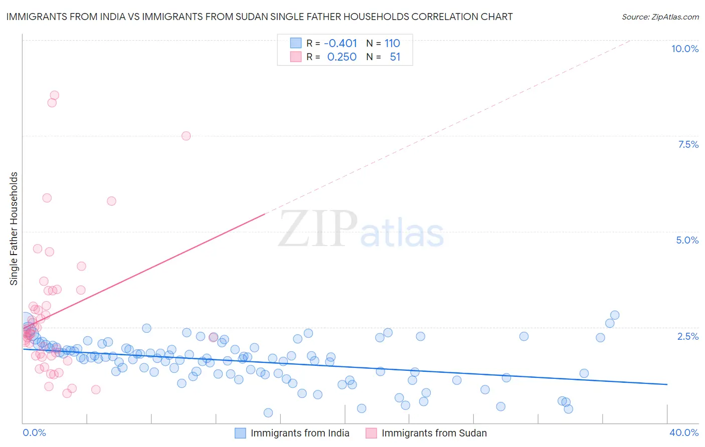 Immigrants from India vs Immigrants from Sudan Single Father Households