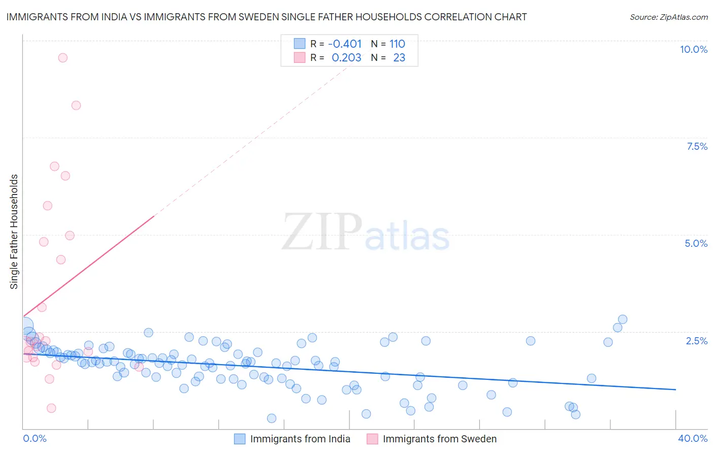 Immigrants from India vs Immigrants from Sweden Single Father Households