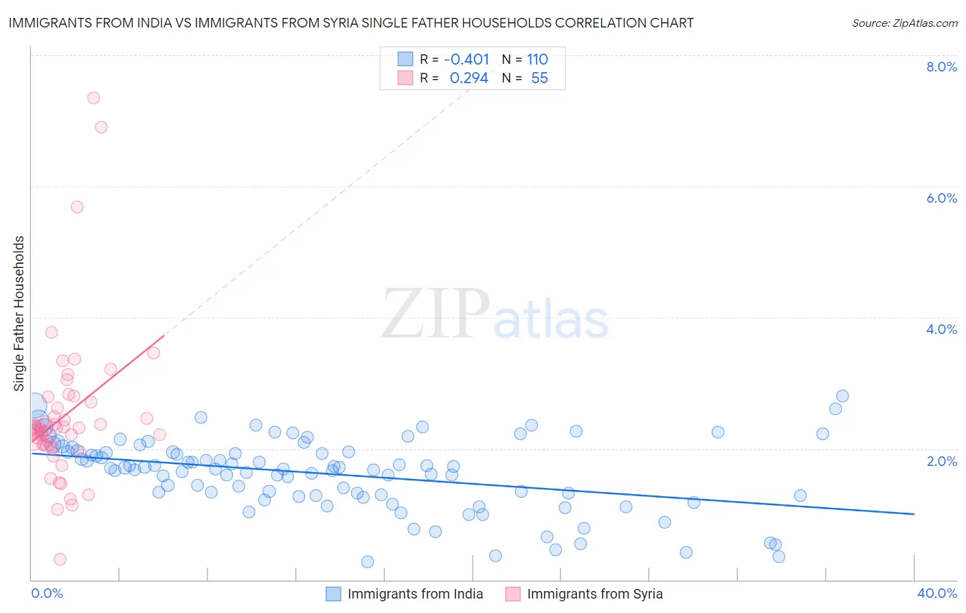 Immigrants from India vs Immigrants from Syria Single Father Households