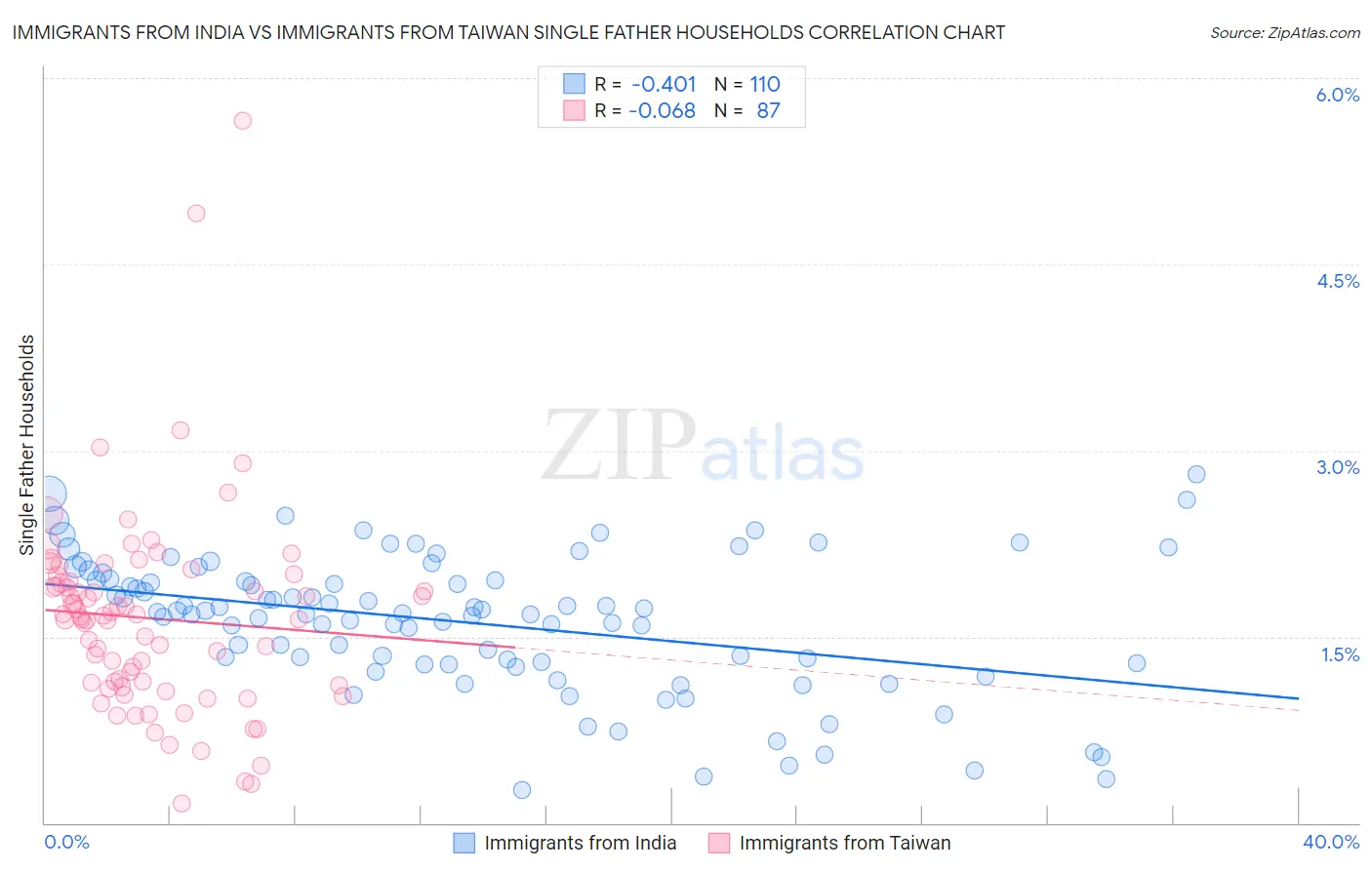 Immigrants from India vs Immigrants from Taiwan Single Father Households