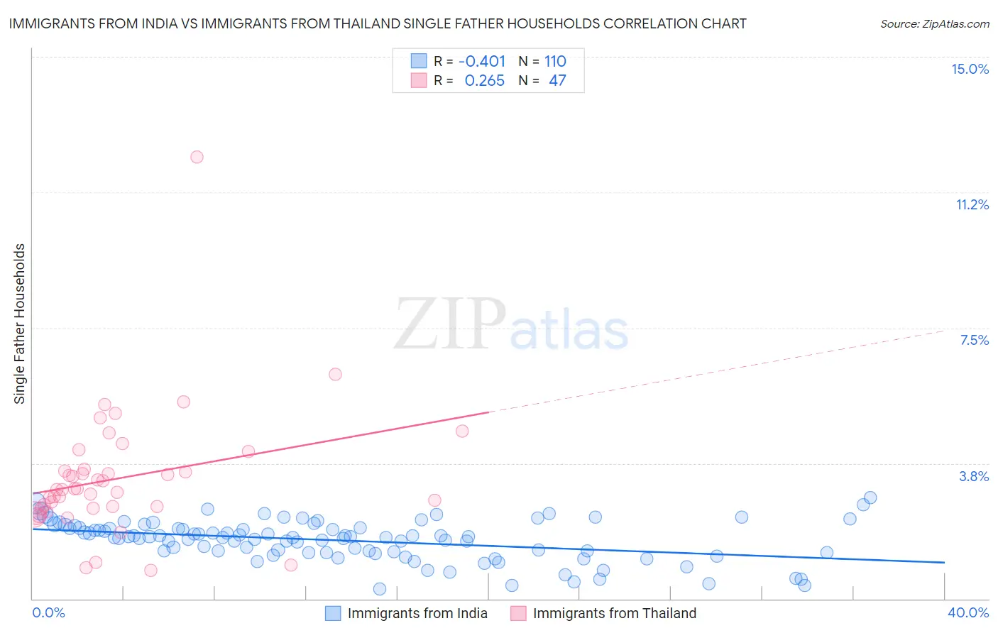Immigrants from India vs Immigrants from Thailand Single Father Households