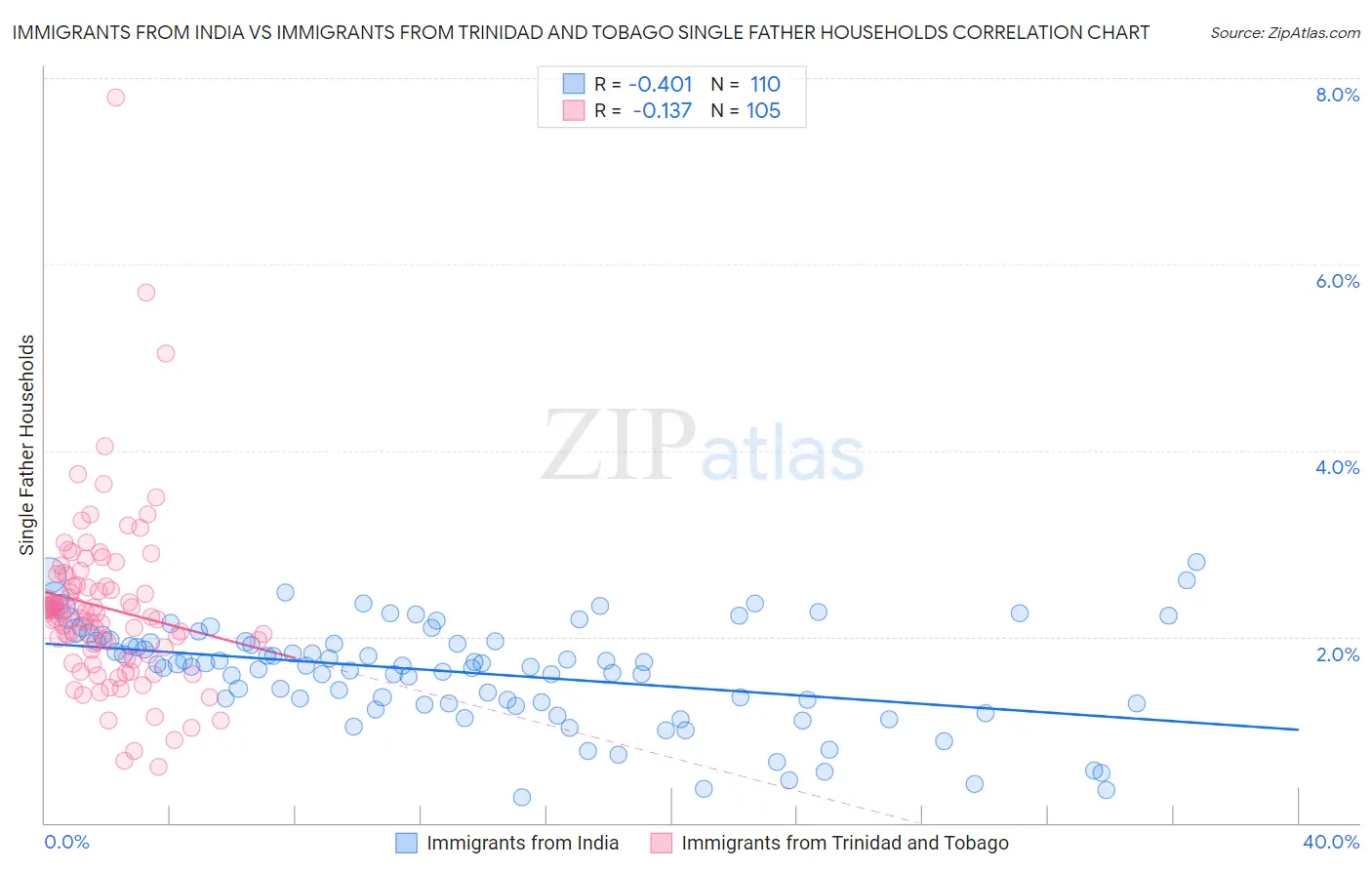 Immigrants from India vs Immigrants from Trinidad and Tobago Single Father Households