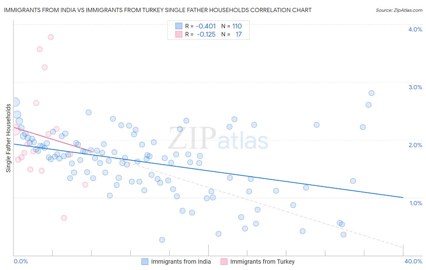 Immigrants from India vs Immigrants from Turkey Single Father Households