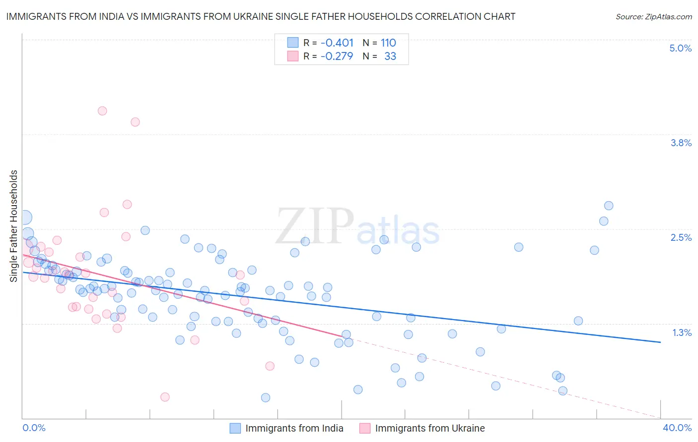 Immigrants from India vs Immigrants from Ukraine Single Father Households