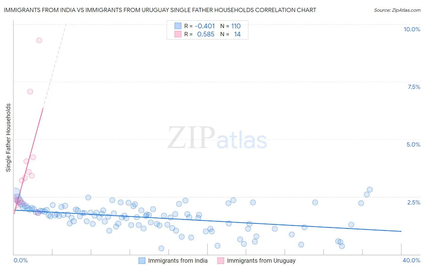 Immigrants from India vs Immigrants from Uruguay Single Father Households