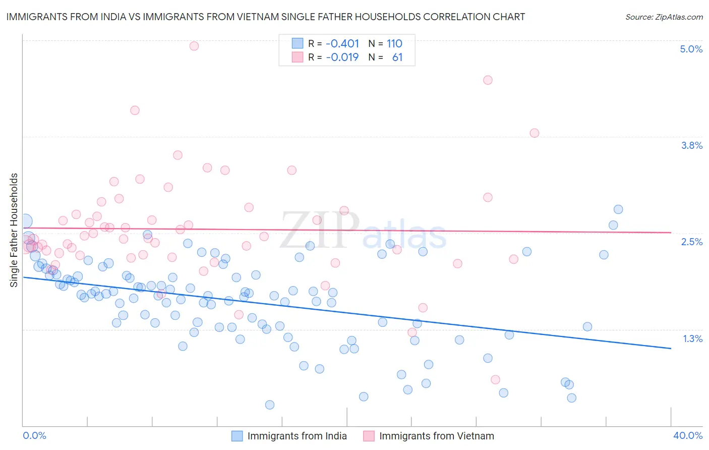 Immigrants from India vs Immigrants from Vietnam Single Father Households