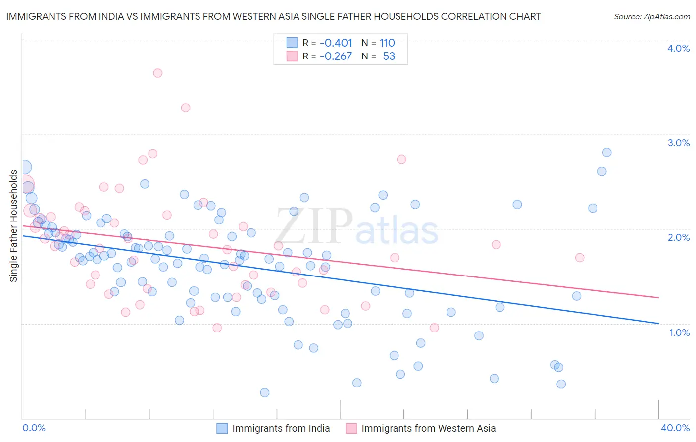 Immigrants from India vs Immigrants from Western Asia Single Father Households