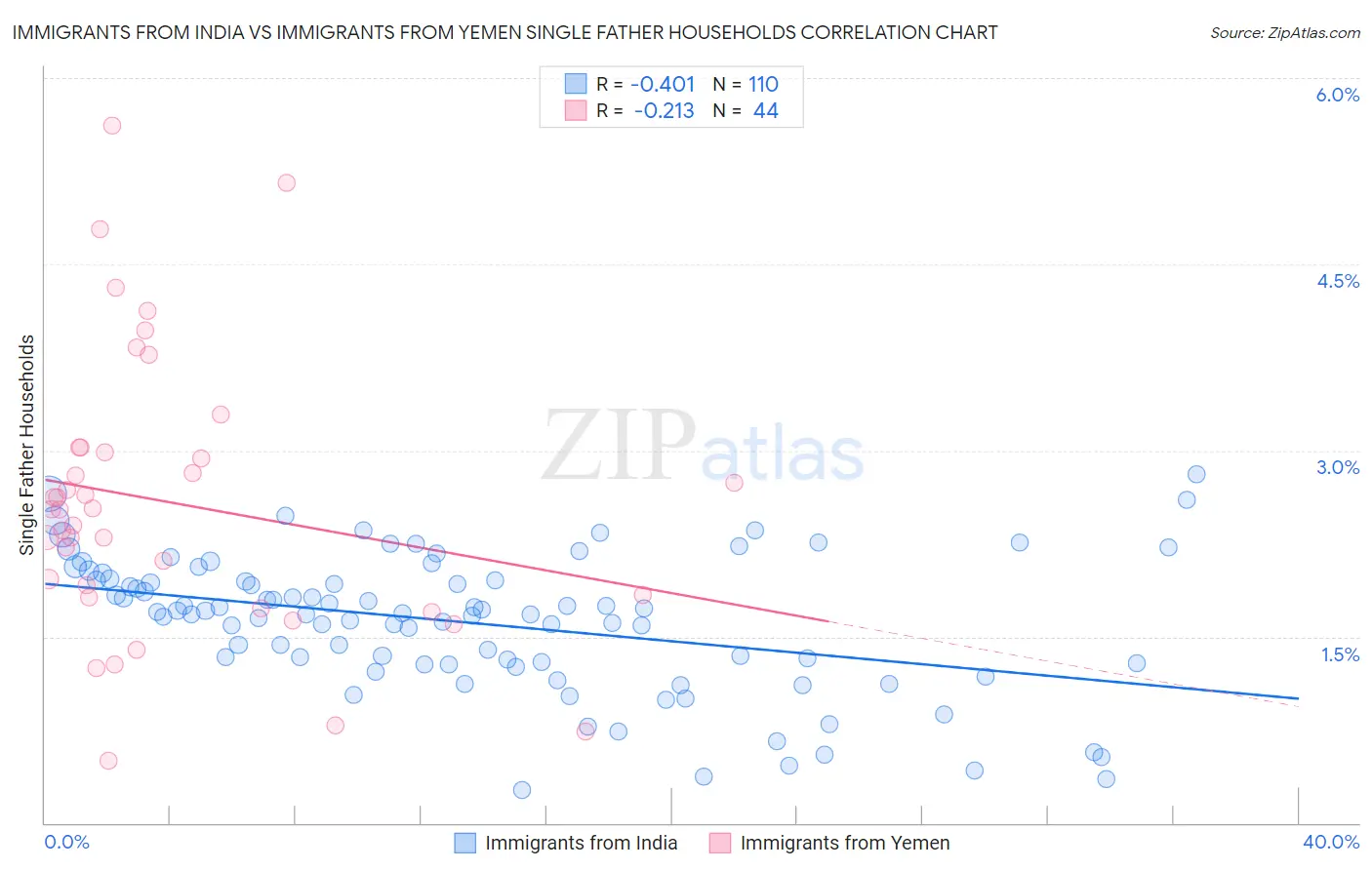 Immigrants from India vs Immigrants from Yemen Single Father Households