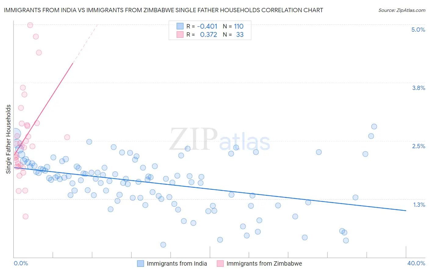 Immigrants from India vs Immigrants from Zimbabwe Single Father Households