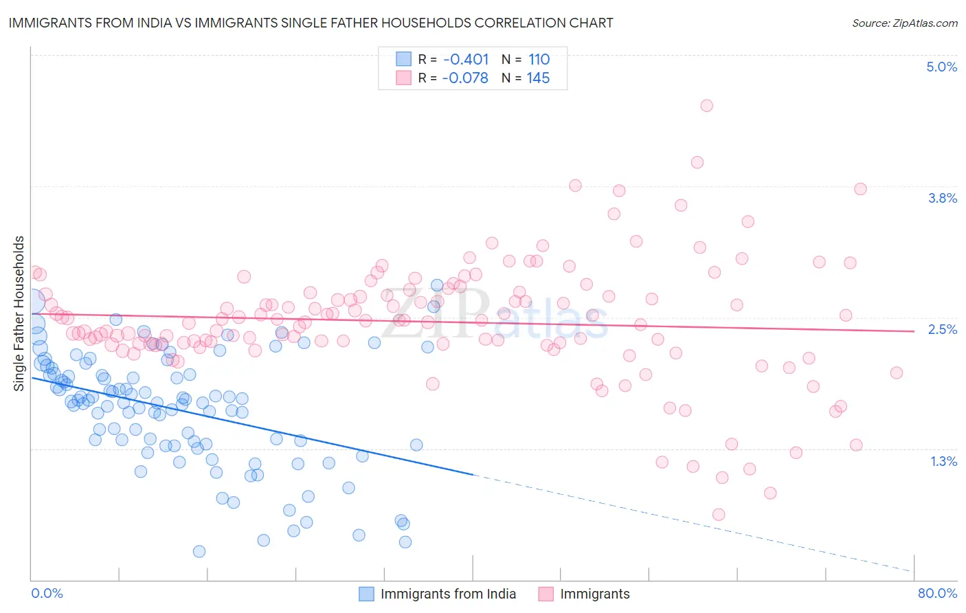 Immigrants from India vs Immigrants Single Father Households