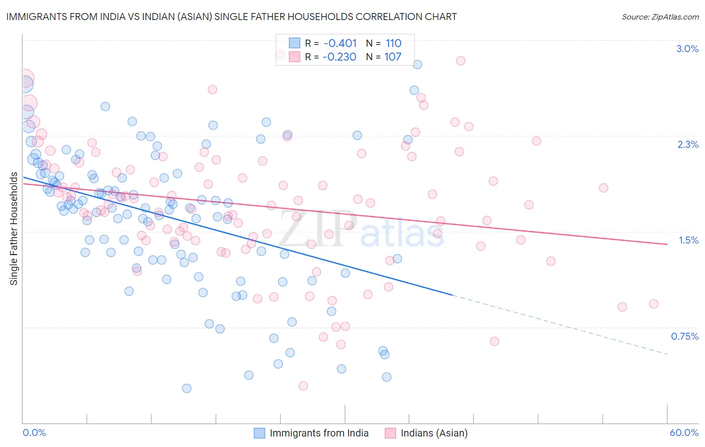 Immigrants from India vs Indian (Asian) Single Father Households