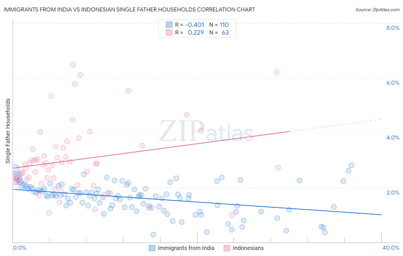 Immigrants from India vs Indonesian Single Father Households