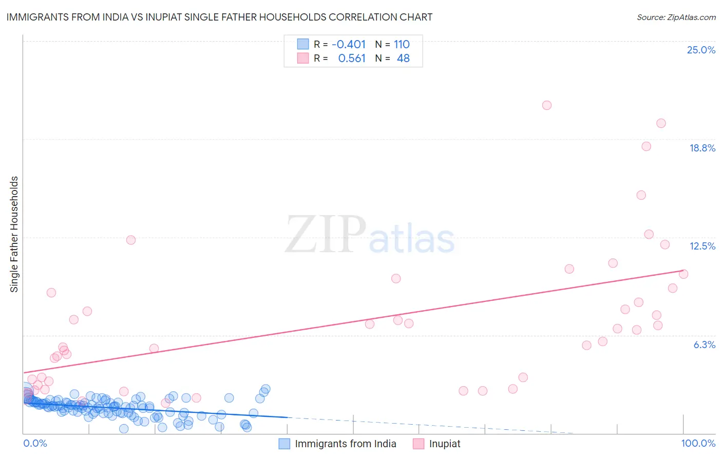 Immigrants from India vs Inupiat Single Father Households