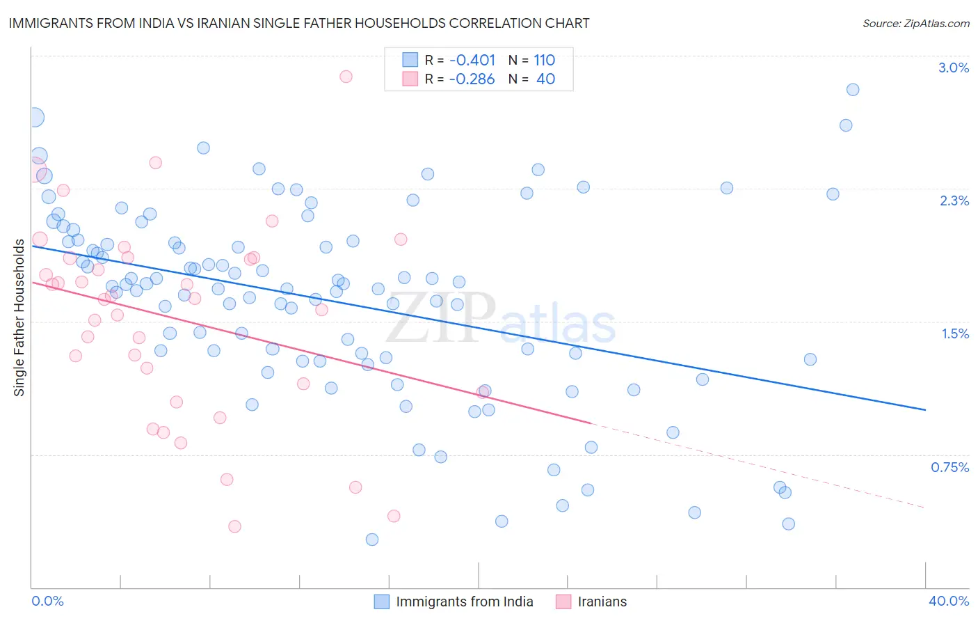 Immigrants from India vs Iranian Single Father Households