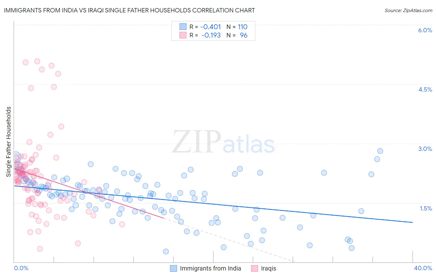 Immigrants from India vs Iraqi Single Father Households