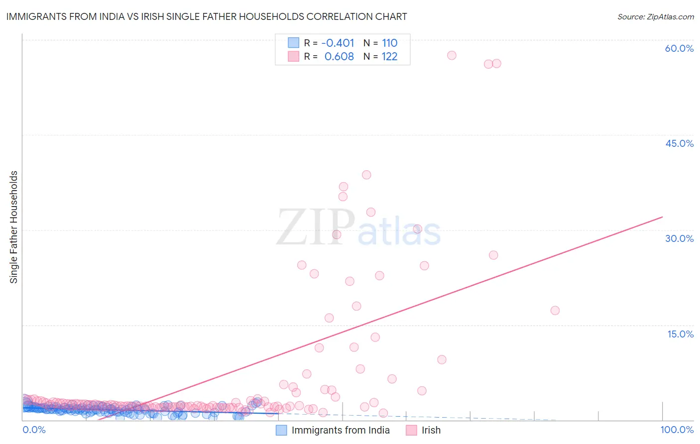 Immigrants from India vs Irish Single Father Households