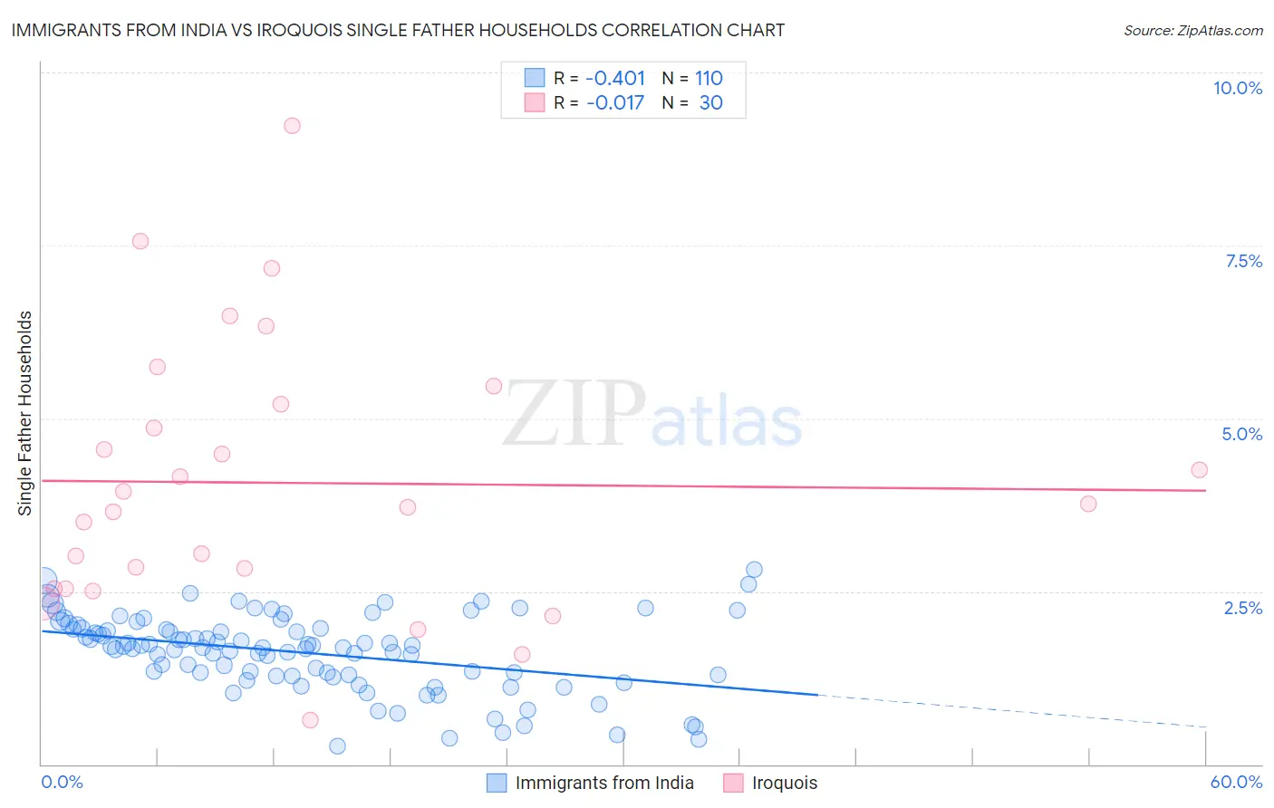 Immigrants from India vs Iroquois Single Father Households
