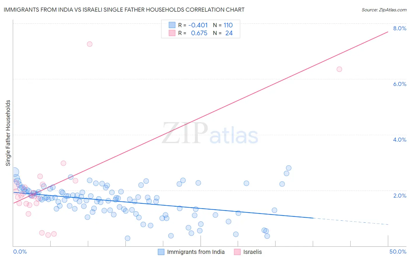 Immigrants from India vs Israeli Single Father Households